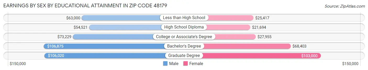 Earnings by Sex by Educational Attainment in Zip Code 48179