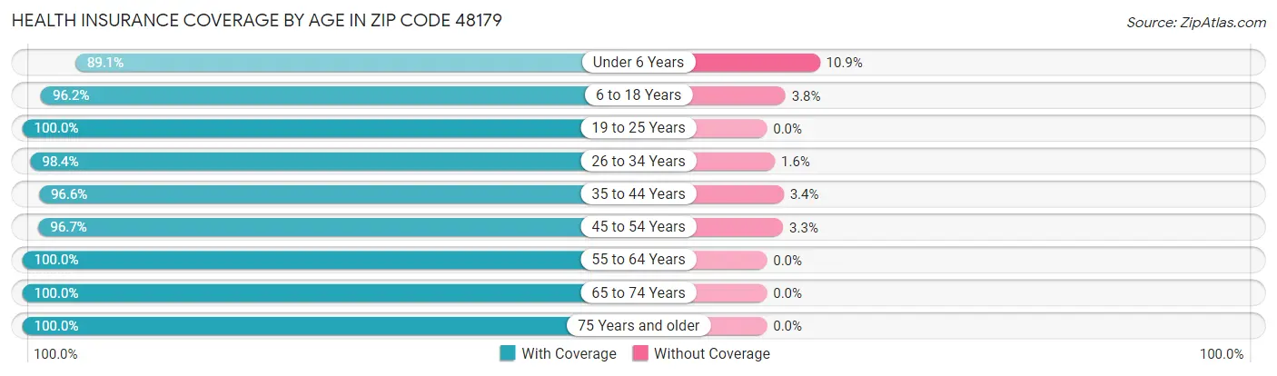 Health Insurance Coverage by Age in Zip Code 48179