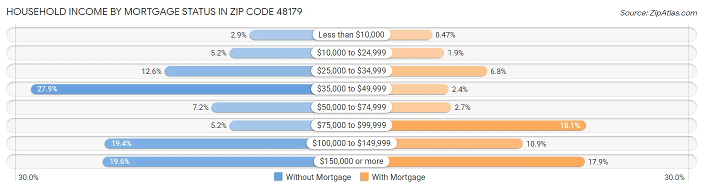 Household Income by Mortgage Status in Zip Code 48179
