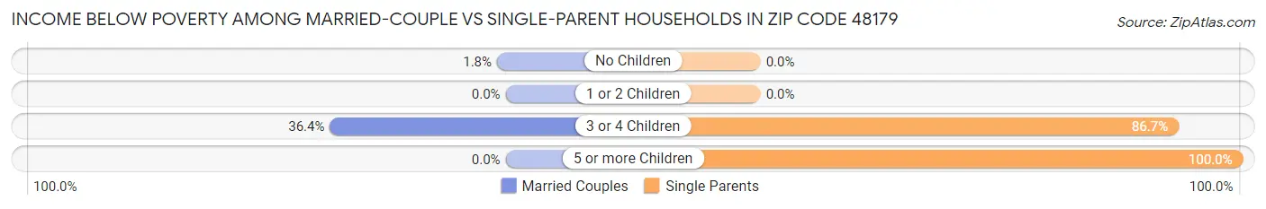 Income Below Poverty Among Married-Couple vs Single-Parent Households in Zip Code 48179