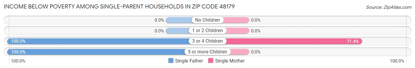 Income Below Poverty Among Single-Parent Households in Zip Code 48179