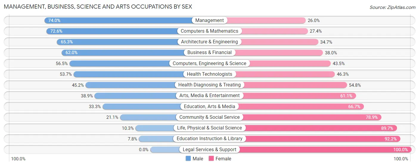 Management, Business, Science and Arts Occupations by Sex in Zip Code 48179