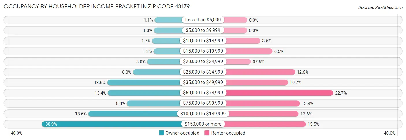 Occupancy by Householder Income Bracket in Zip Code 48179