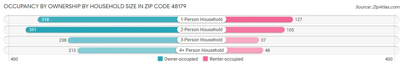 Occupancy by Ownership by Household Size in Zip Code 48179
