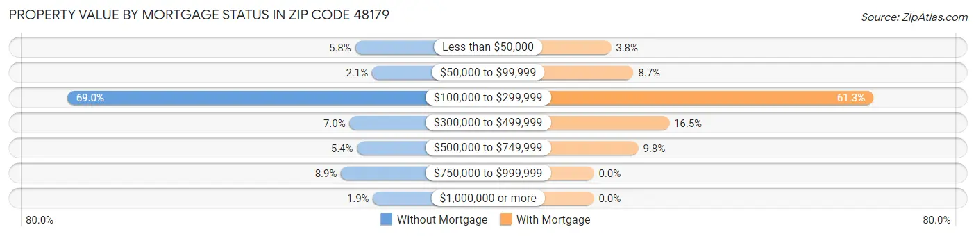 Property Value by Mortgage Status in Zip Code 48179