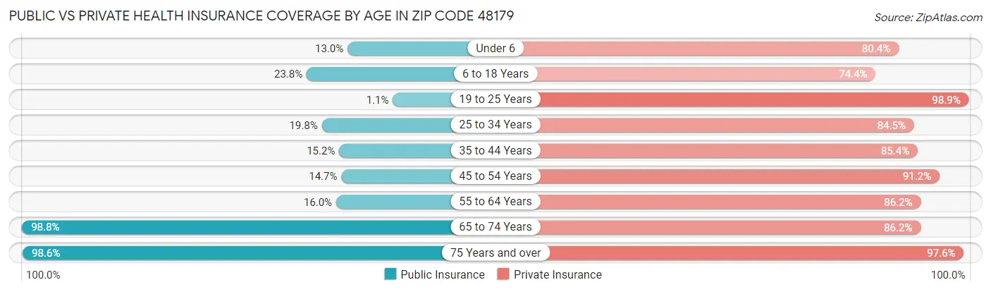 Public vs Private Health Insurance Coverage by Age in Zip Code 48179