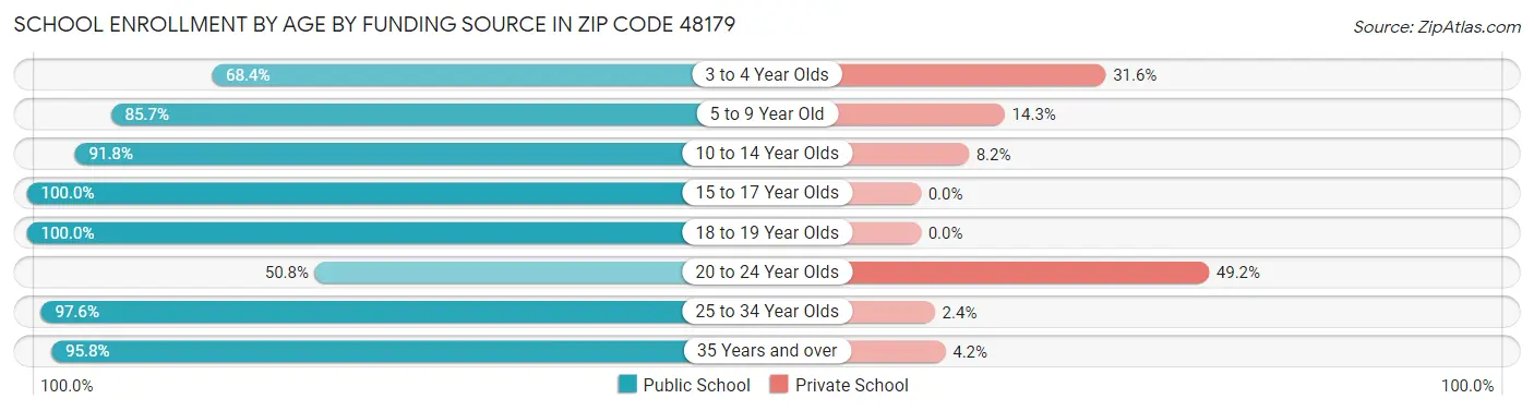 School Enrollment by Age by Funding Source in Zip Code 48179