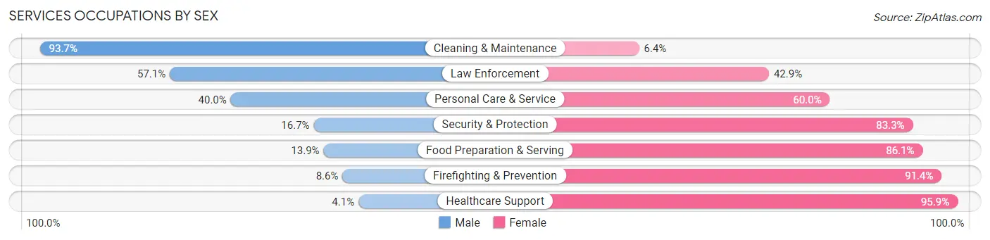 Services Occupations by Sex in Zip Code 48179