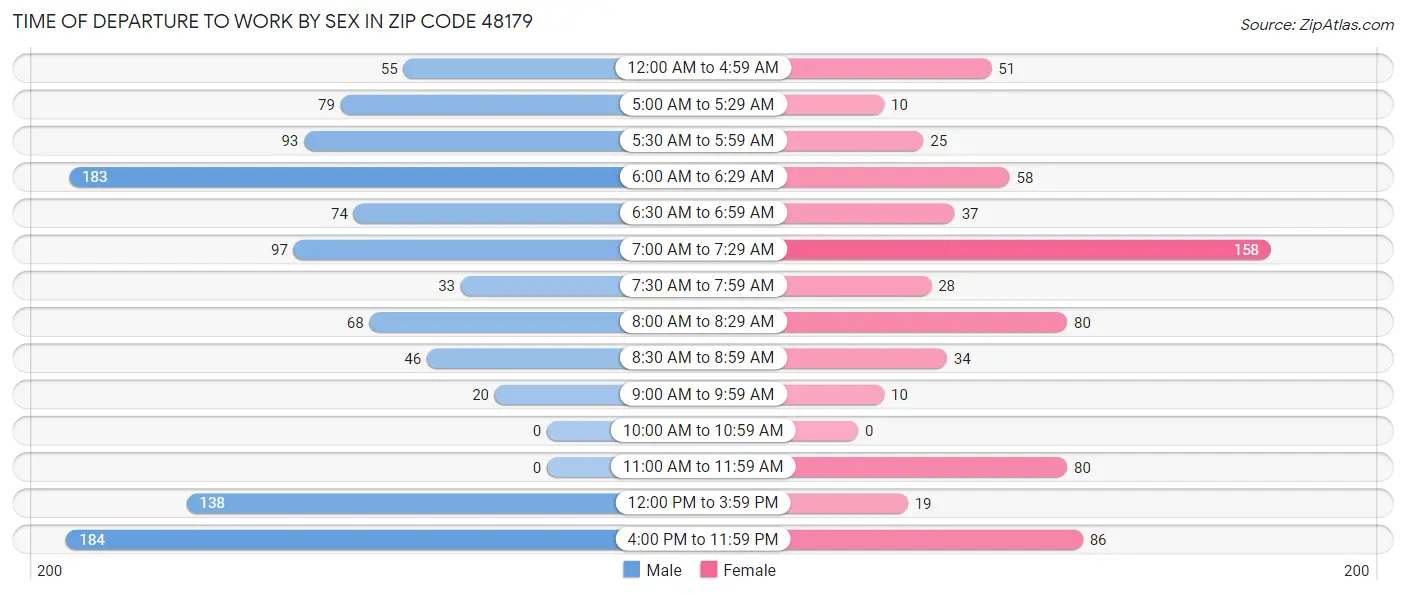 Time of Departure to Work by Sex in Zip Code 48179