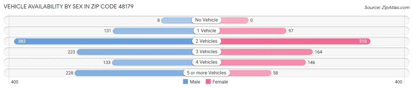 Vehicle Availability by Sex in Zip Code 48179