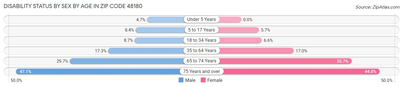 Disability Status by Sex by Age in Zip Code 48180