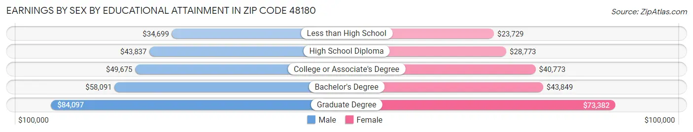 Earnings by Sex by Educational Attainment in Zip Code 48180
