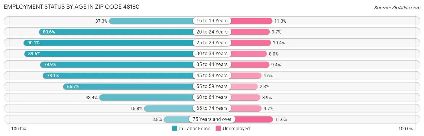 Employment Status by Age in Zip Code 48180