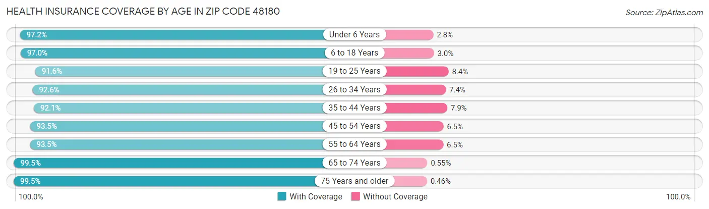Health Insurance Coverage by Age in Zip Code 48180