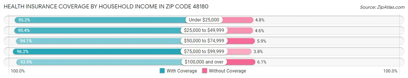 Health Insurance Coverage by Household Income in Zip Code 48180