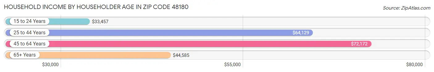 Household Income by Householder Age in Zip Code 48180