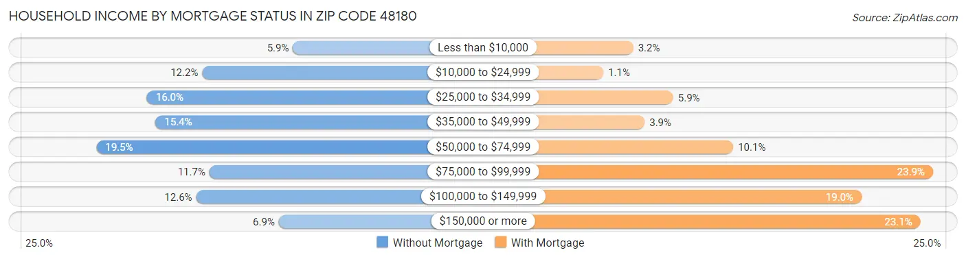 Household Income by Mortgage Status in Zip Code 48180