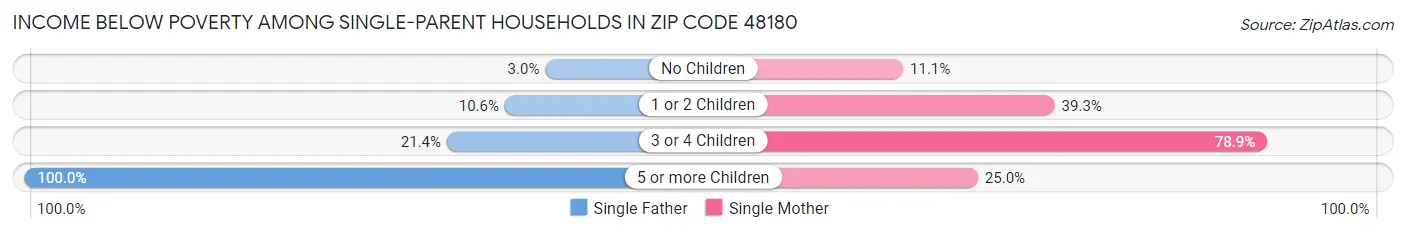 Income Below Poverty Among Single-Parent Households in Zip Code 48180