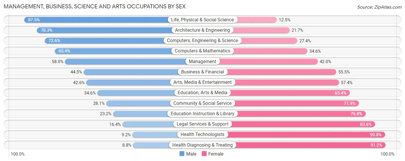 Management, Business, Science and Arts Occupations by Sex in Zip Code 48180