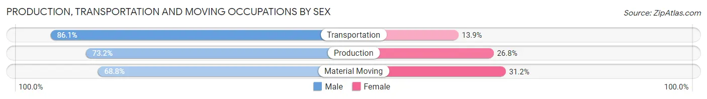 Production, Transportation and Moving Occupations by Sex in Zip Code 48180