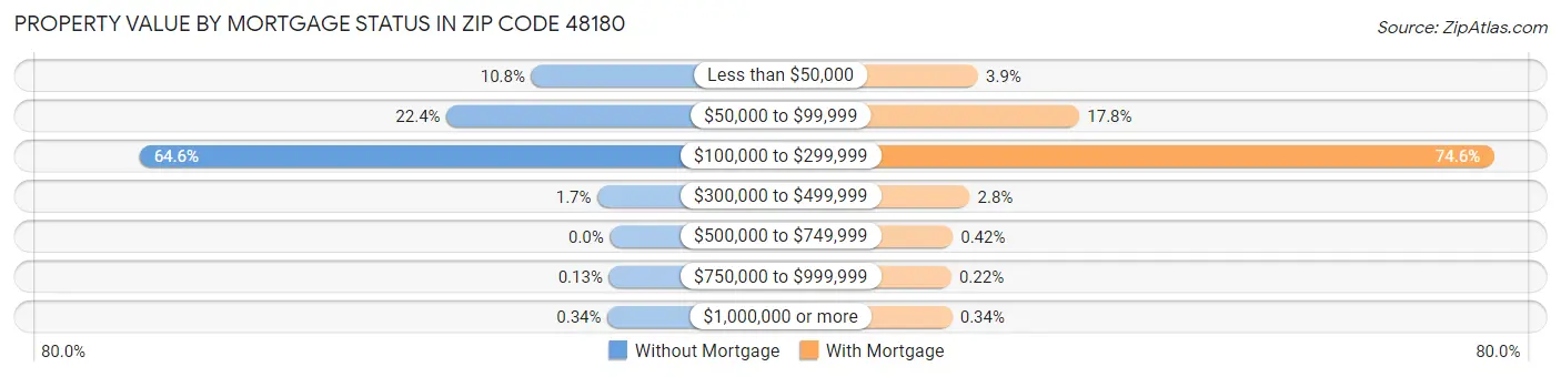 Property Value by Mortgage Status in Zip Code 48180