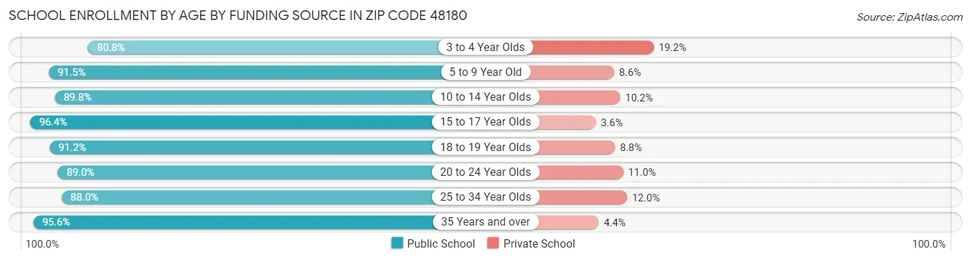 School Enrollment by Age by Funding Source in Zip Code 48180