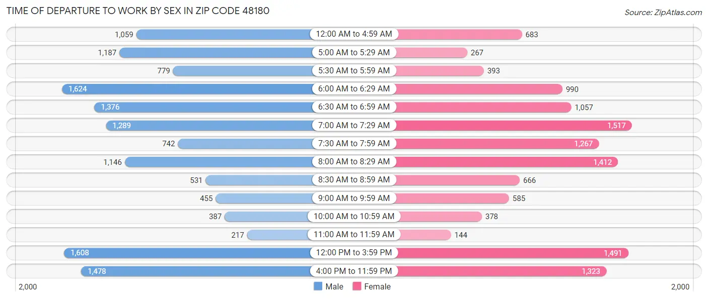 Time of Departure to Work by Sex in Zip Code 48180