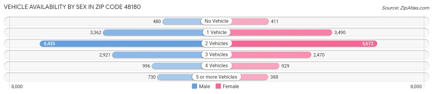 Vehicle Availability by Sex in Zip Code 48180