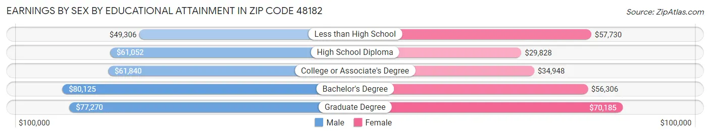 Earnings by Sex by Educational Attainment in Zip Code 48182