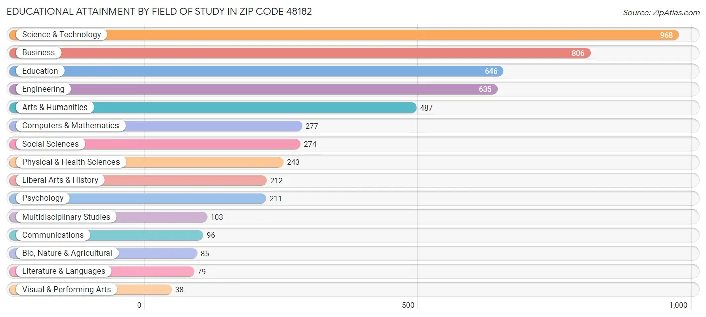 Educational Attainment by Field of Study in Zip Code 48182