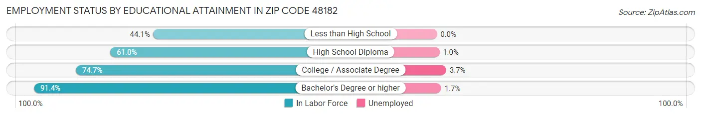Employment Status by Educational Attainment in Zip Code 48182