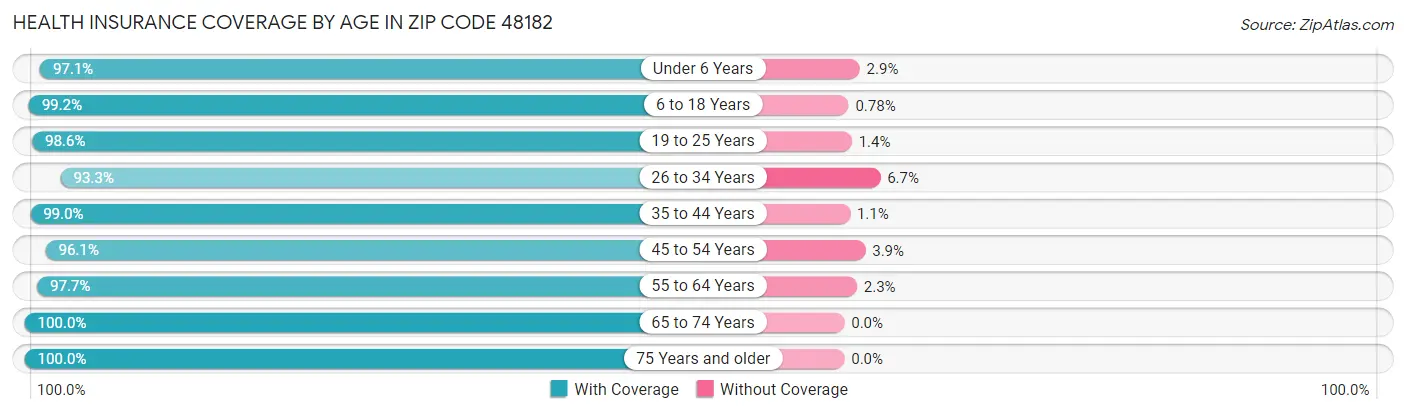 Health Insurance Coverage by Age in Zip Code 48182
