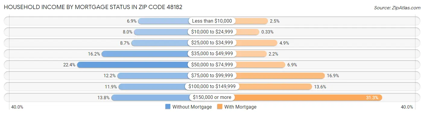 Household Income by Mortgage Status in Zip Code 48182