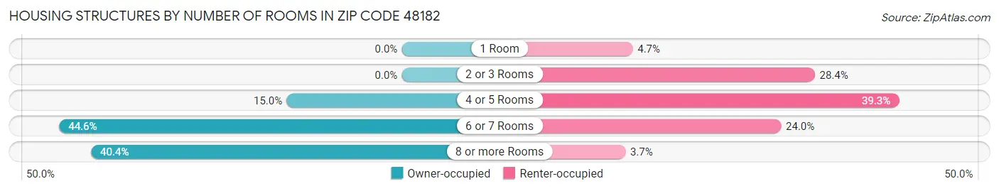Housing Structures by Number of Rooms in Zip Code 48182