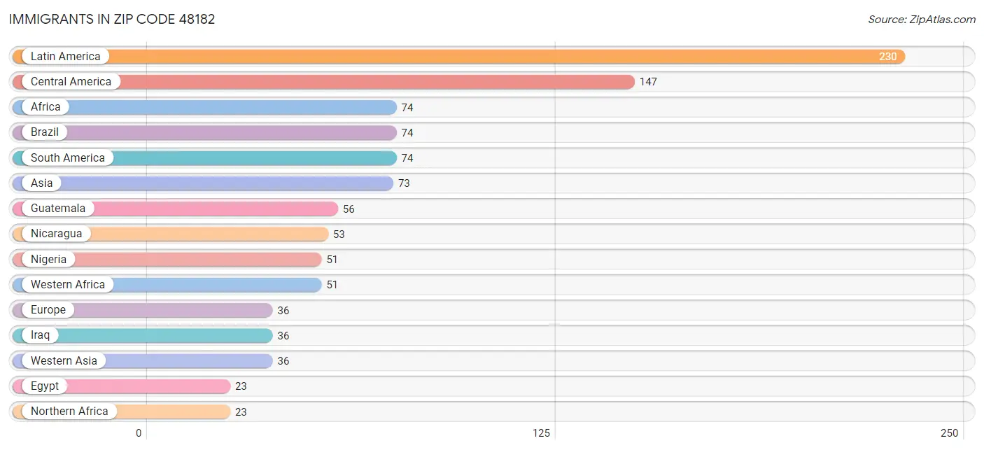 Immigrants in Zip Code 48182