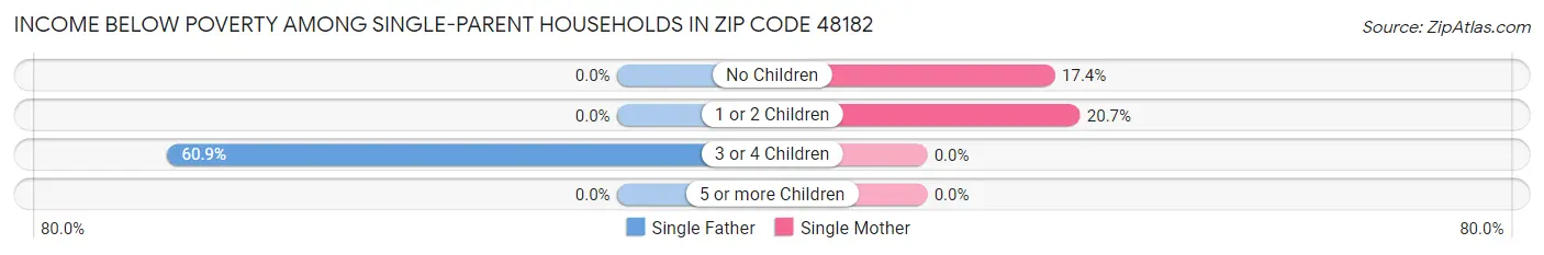 Income Below Poverty Among Single-Parent Households in Zip Code 48182