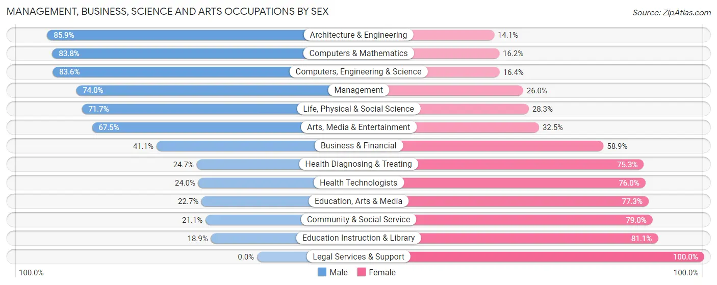 Management, Business, Science and Arts Occupations by Sex in Zip Code 48182
