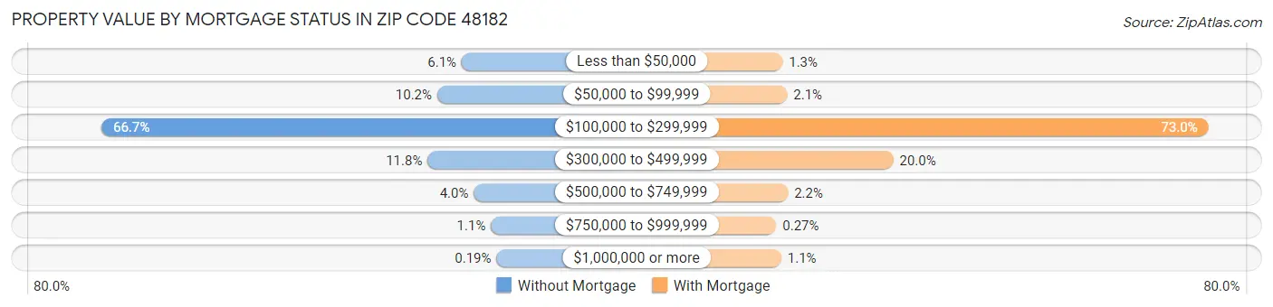 Property Value by Mortgage Status in Zip Code 48182
