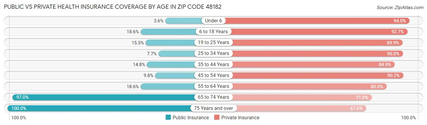 Public vs Private Health Insurance Coverage by Age in Zip Code 48182
