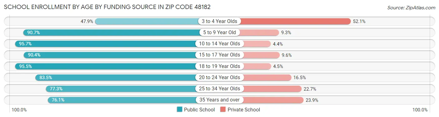 School Enrollment by Age by Funding Source in Zip Code 48182