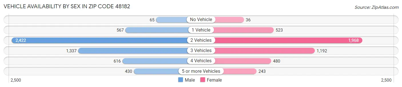Vehicle Availability by Sex in Zip Code 48182