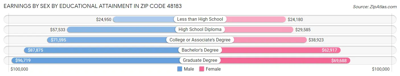 Earnings by Sex by Educational Attainment in Zip Code 48183