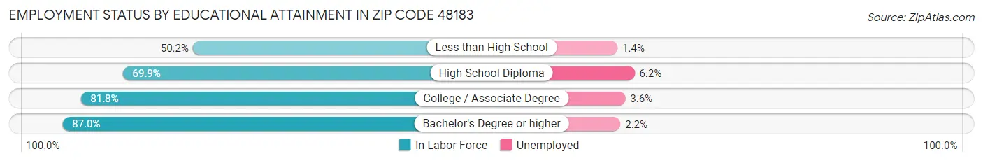 Employment Status by Educational Attainment in Zip Code 48183