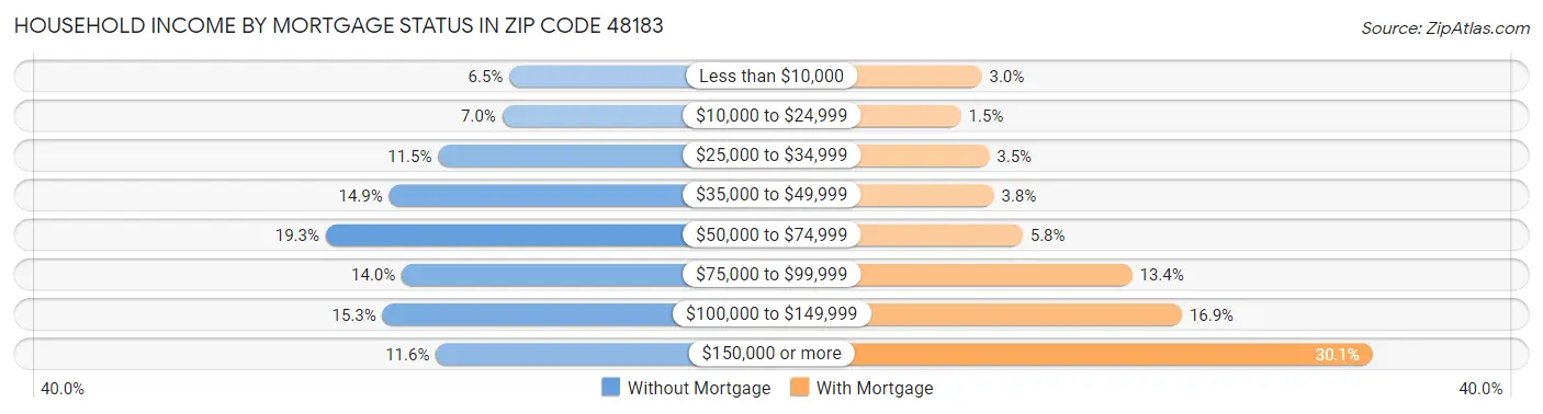 Household Income by Mortgage Status in Zip Code 48183