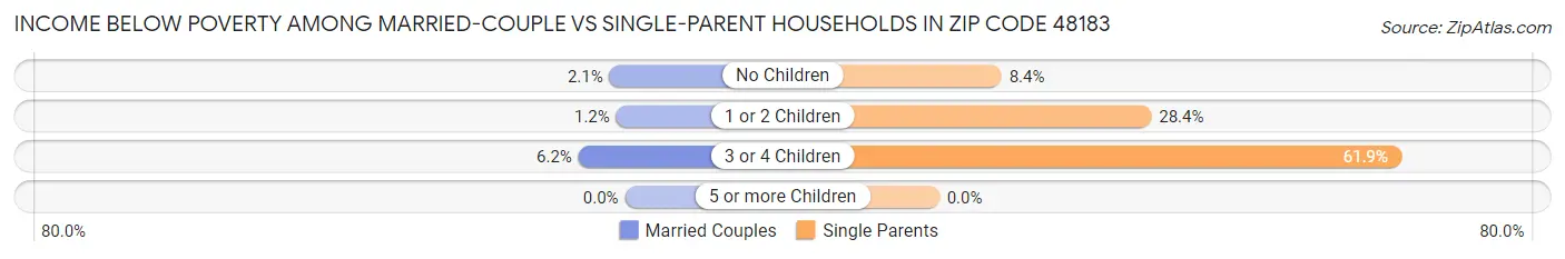 Income Below Poverty Among Married-Couple vs Single-Parent Households in Zip Code 48183