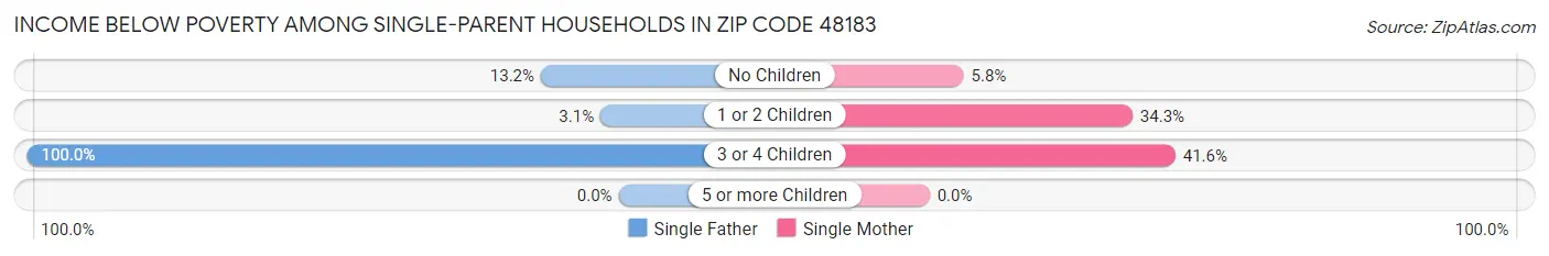 Income Below Poverty Among Single-Parent Households in Zip Code 48183