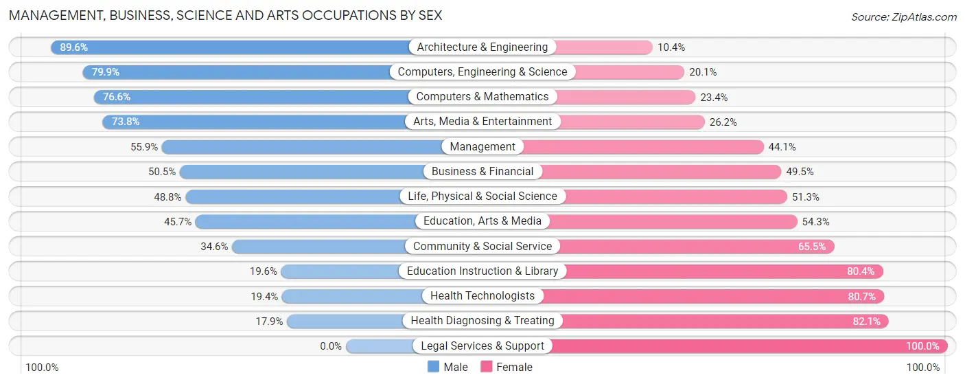Management, Business, Science and Arts Occupations by Sex in Zip Code 48183