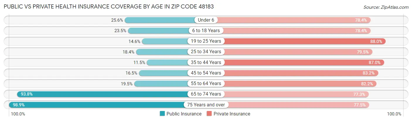 Public vs Private Health Insurance Coverage by Age in Zip Code 48183
