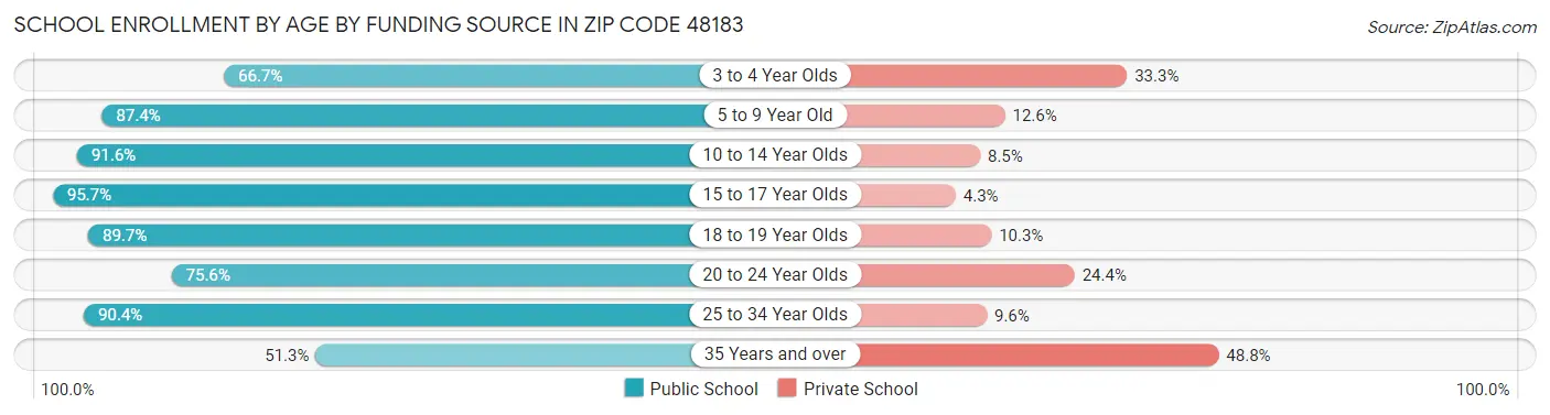 School Enrollment by Age by Funding Source in Zip Code 48183