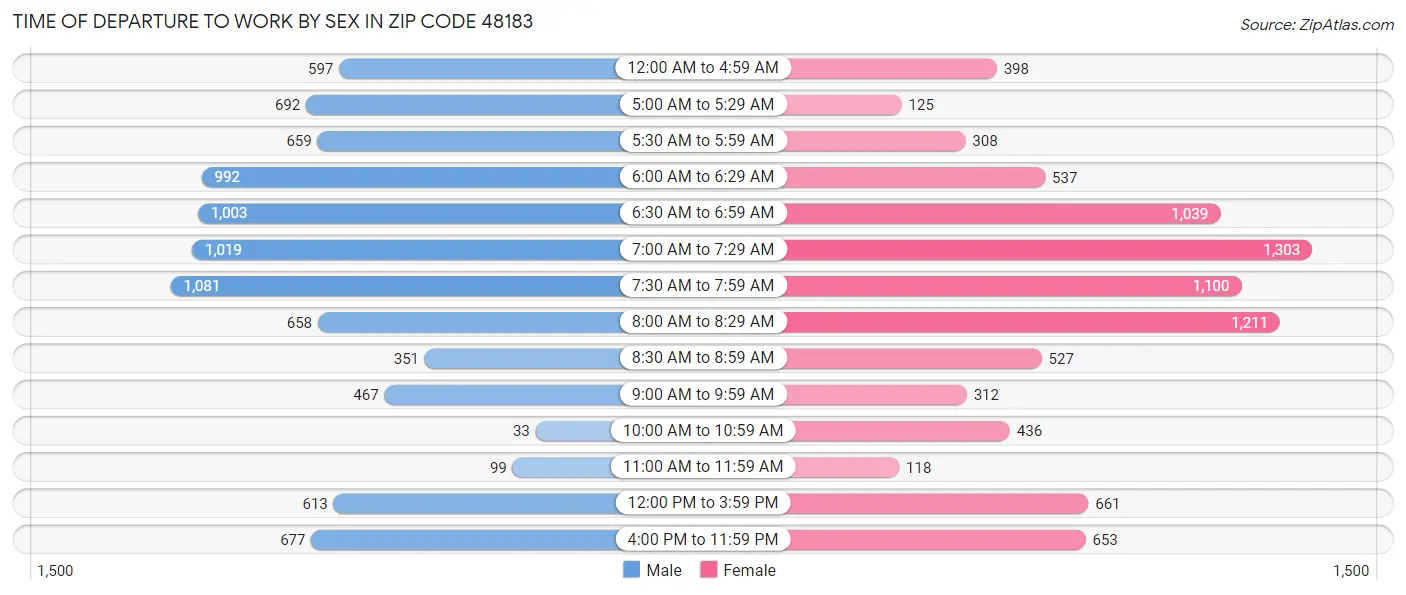 Time of Departure to Work by Sex in Zip Code 48183